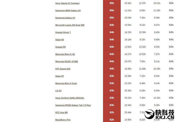 华为P9续航测试出炉：远超P8
