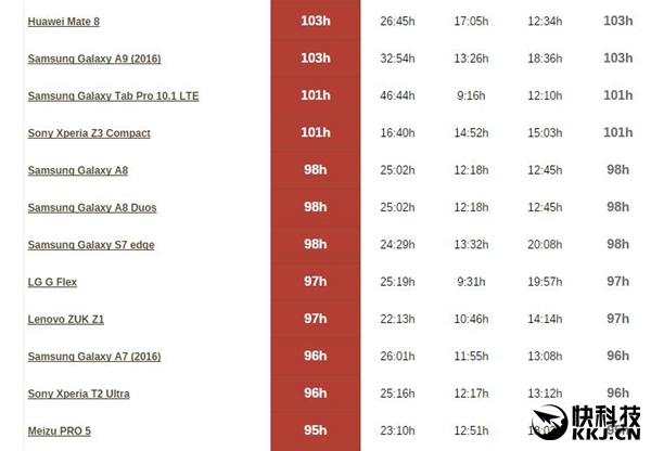 华为P9续航测试出炉：远超P8