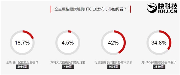 国行HTC 10卖3799元 超7成网友认为坑