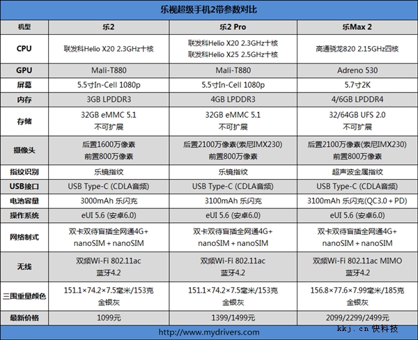 只卖1399元！乐2 Pro还有Helio X20版本