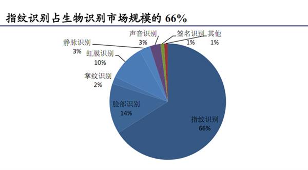 前边爽还是后边爽？彻底看懂手机指纹识别