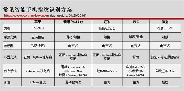 前边爽还是后边爽？彻底看懂手机指纹识别