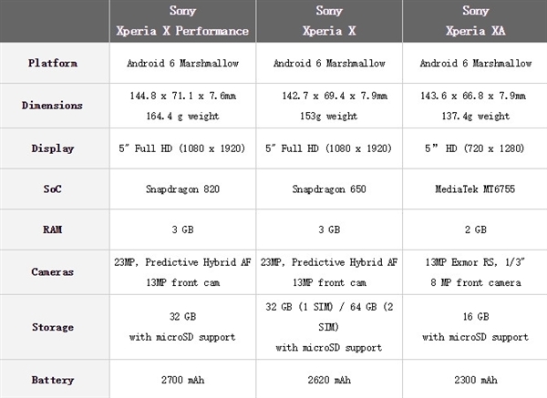 索尼Xperia X骁龙820 5寸屏旗舰开卖：5200元