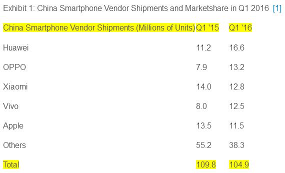 Q1国产手机厂商排行 华为OPPO小米居前3 