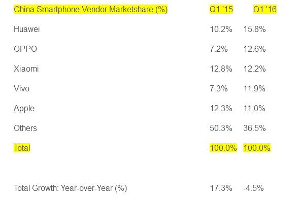 Q1国产手机厂商排行 华为OPPO小米居前3 