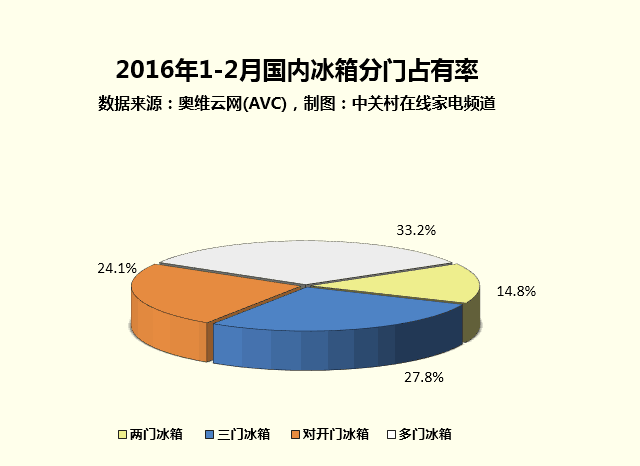 家电大数据:为何多门冰箱最受用户青睐? 