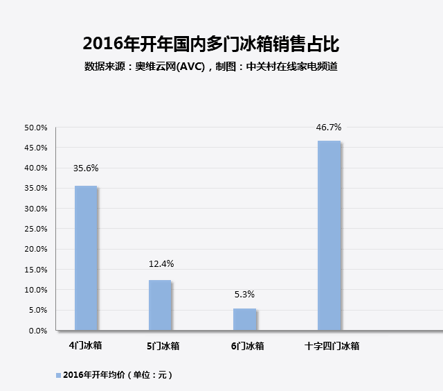 家电大数据:为何多门冰箱最受用户青睐? 