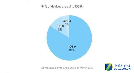 苹果遭打脸 iOS 9安装率停滞不前超3周 