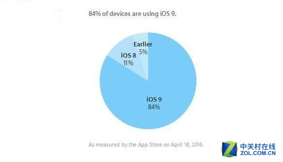 苹果遭打脸 iOS 9安装率停滞不前超3周 