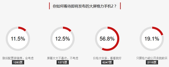 3300元格力手机2：5成网友吐槽坑爹不会买