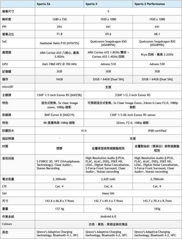 索尼Xperia X高端机型开卖：卖4300元拼三星S7