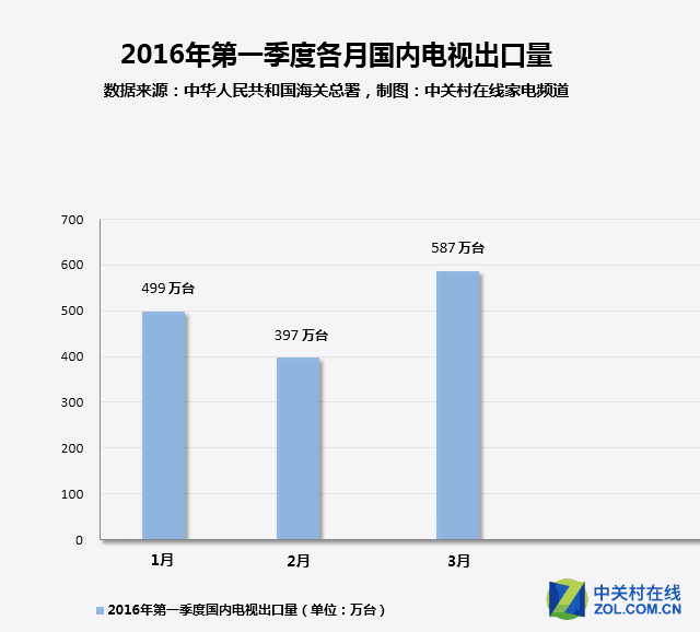 3月国内电视出口量猛增 高达587万台 