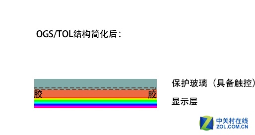 为什么千元机爱用GFF 全贴合有哪些种类 