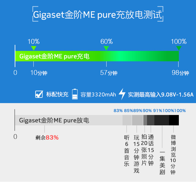 爽玩整天 Gigaset金阶ME pure续航测试 