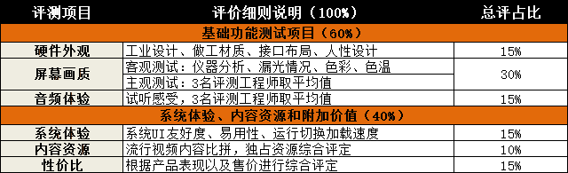 8大名堂威信对比 四款55吋互联网TV横评 