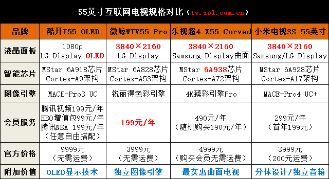 8大名堂威信对比 四款55吋互联网TV横评 