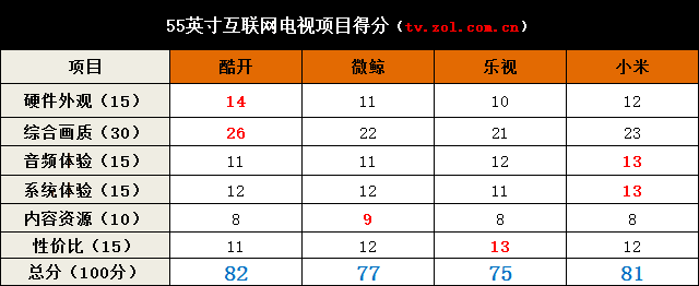 8大名堂威信对比 四款55吋互联网TV横评 