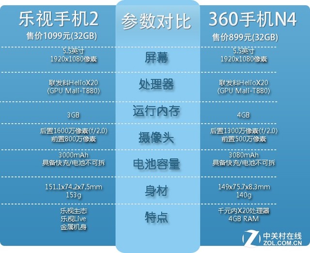 千元十核对决：乐视手机2 VS 360手机N4 