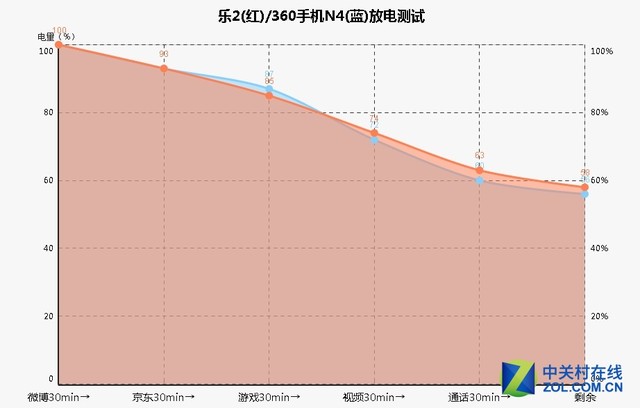 千元十核对决：乐视手机2 VS 360手机N4 