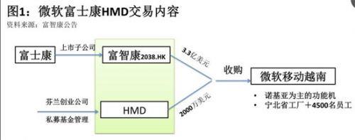 做代工的富士康 能救活诺基亚吗？