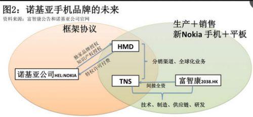 做代工的富士康 能救活诺基亚吗？