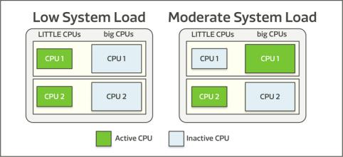 手机重拾平衡 解析联发科CorePilot技术 