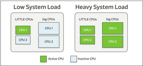 手机重拾平衡 解析联发科CorePilot技术 