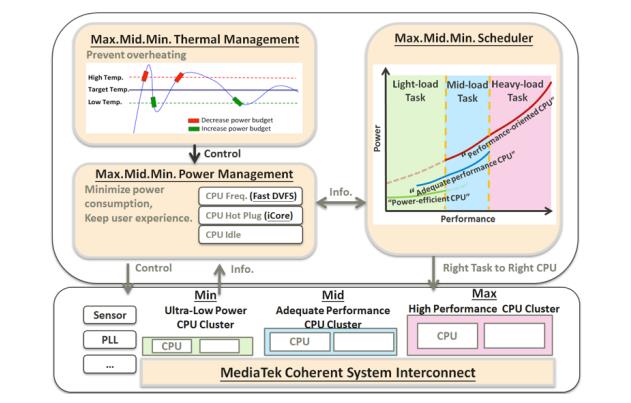 手机重拾平衡 解析联发科CorePilot技术 
