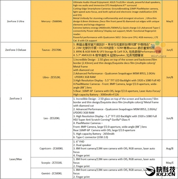 华硕ZenFone 3全系配置曝光：高配骁龙820、6G内存