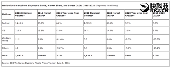 IDC预测今年智能机仅增3%：iPhone 7衰退、WP将绝迹