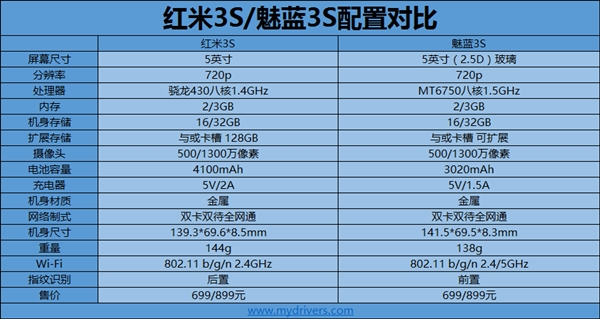 红米3S对比魅蓝3S 699元你买哪个？