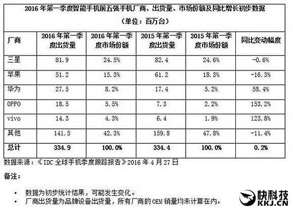 与华为决战？中国第二大手机厂商是它：OPPO