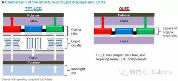 AMOLED、TFT-LCD屏幕有啥不同？终于懂了