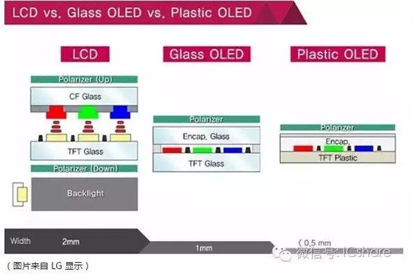 AMOLED、TFT-LCD屏幕有啥不同？终于懂了