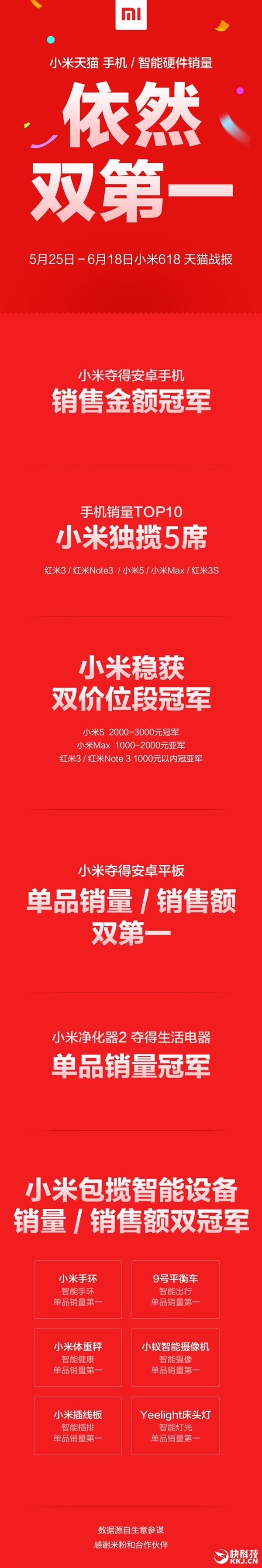 小米晒618天猫战报：手机、智能硬件销量双第一！