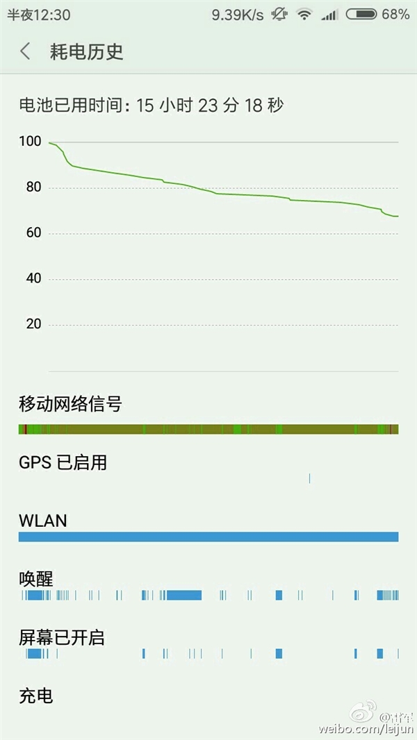 雷军亲测红米3X续航：5寸4100mAh一天掉30%