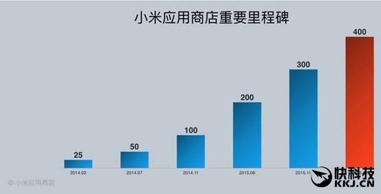 MIUI威武！小米应用商店下载量突破500亿：国产手机第一