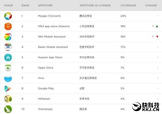 MIUI威武！小米应用商店下载量突破500亿：国产手机第一