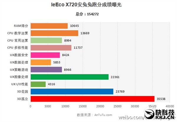首发骁龙821 ！乐视新旗舰配置确认：跑分完爆骁龙820