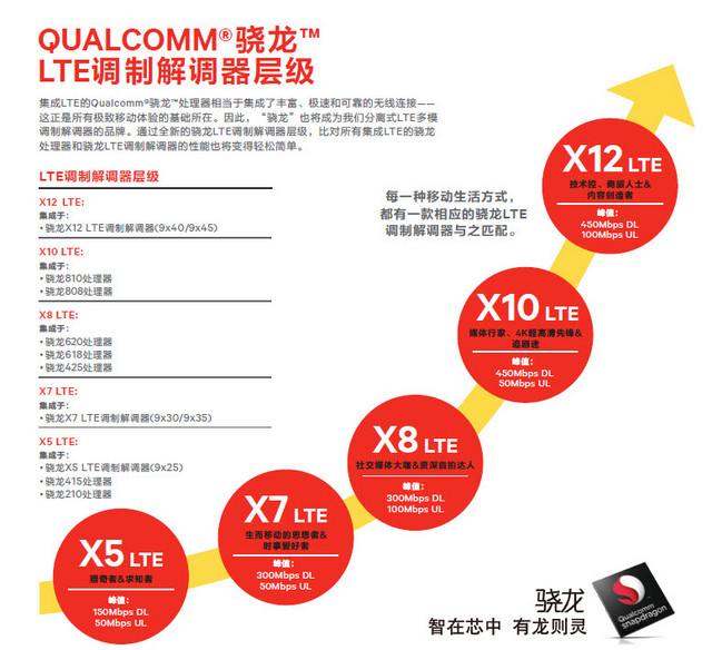 区分更容易 高通为LTE Modem建立新层级 