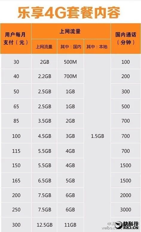 上海电信4G套餐半价：30元2GB流量/取消长途、漫游费