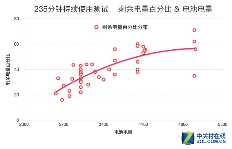 50款手机续航超级拼杀！第一名彻底惊呆