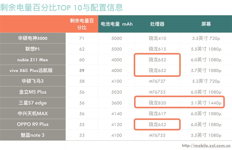 50款手机续航超级拼杀！第一名彻底惊呆