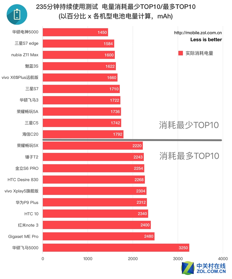 50款手机续航超级拼杀！第一名彻底惊呆