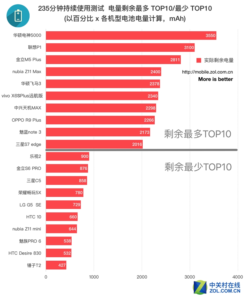 50款手机续航超级拼杀！第一名彻底惊呆