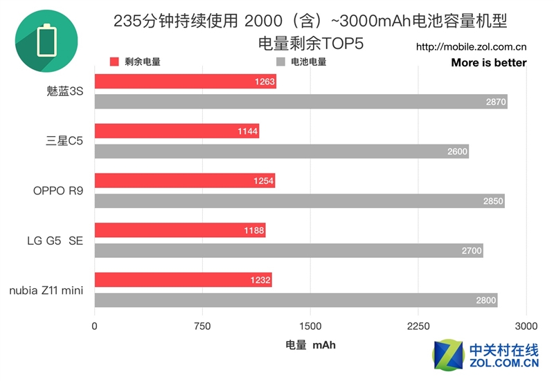 50款手机续航超级拼杀！第一名彻底惊呆