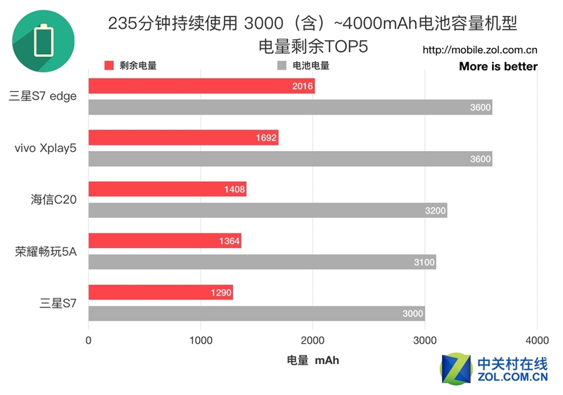 50款手机续航超级拼杀！第一名彻底惊呆