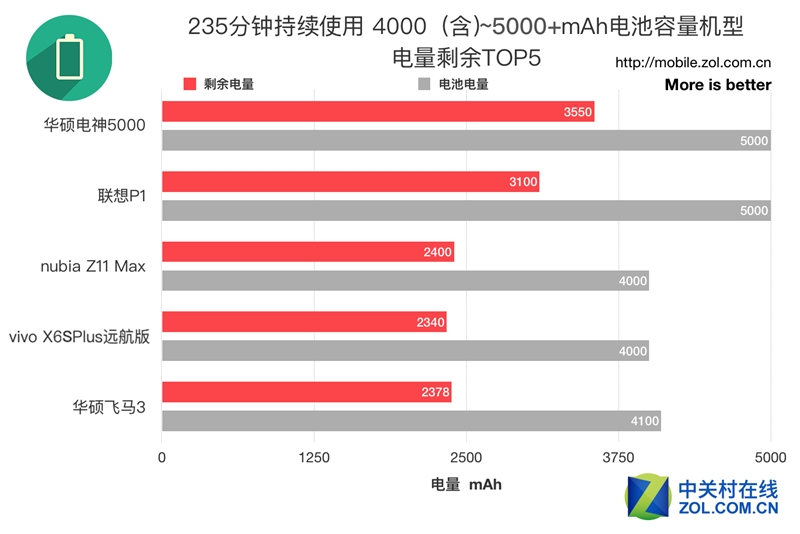 50款手机续航超级拼杀！第一名彻底惊呆