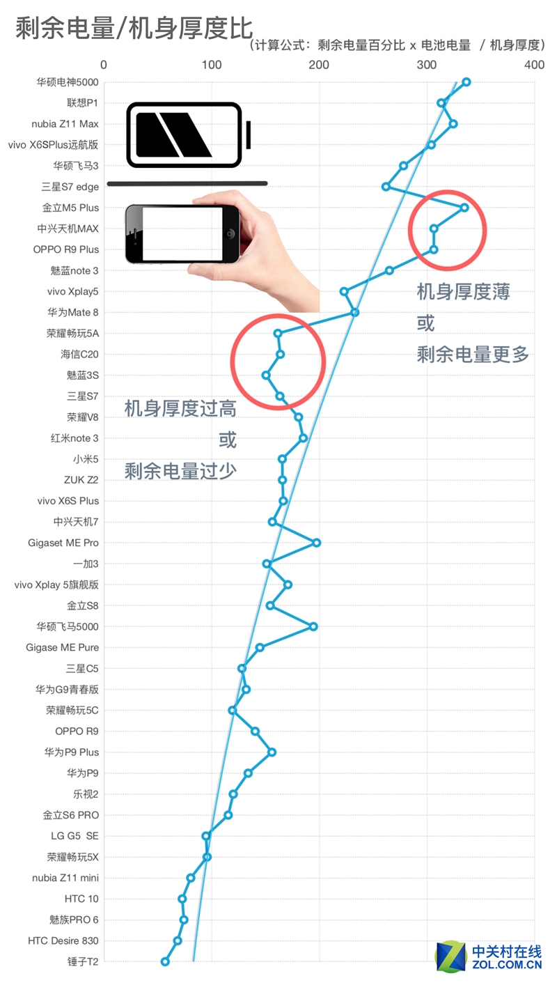 50款手机续航超级拼杀！第一名彻底惊呆