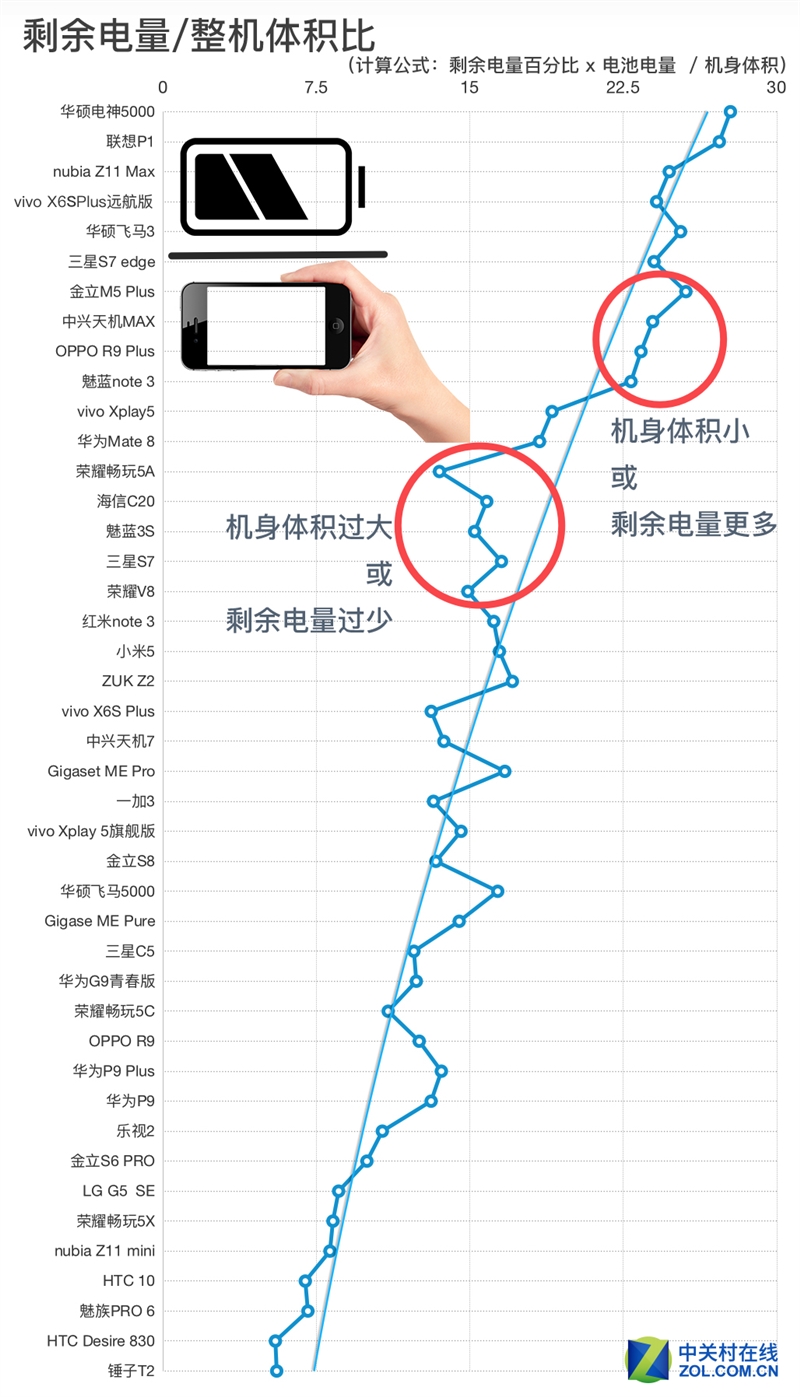 50款手机续航超级拼杀！第一名彻底惊呆